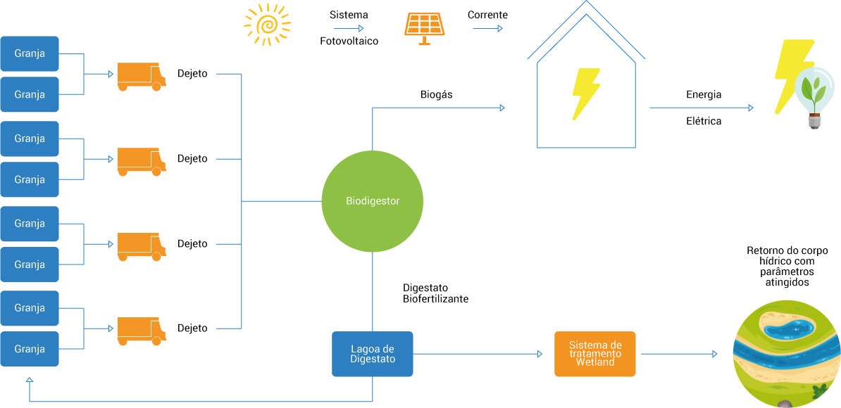 Esque de geração fotovoltaica